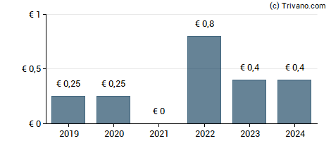 Dividend van We Connect