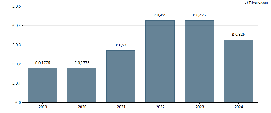 Dividend van M.P. Evans Group