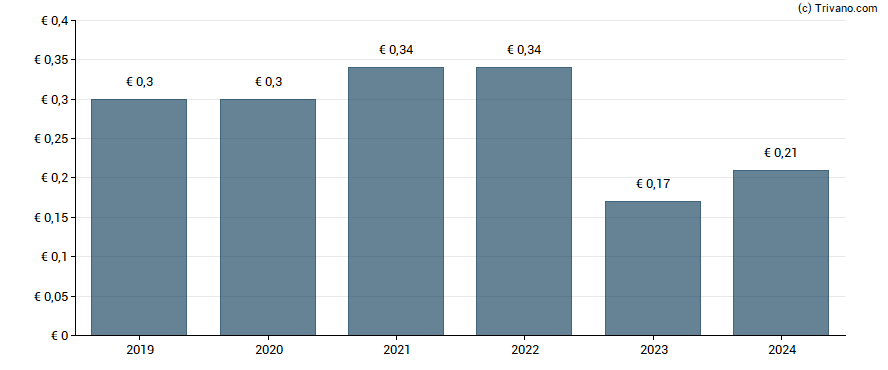 Dividend van Wedia