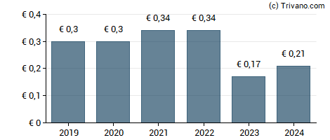 Dividend van Wedia