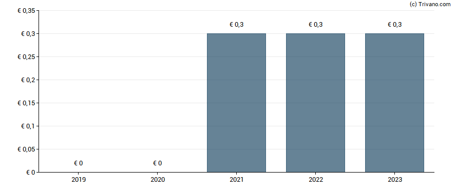 Dividend van Artea