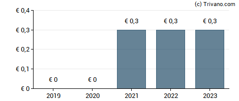 Dividend van Artea