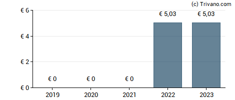 Dividend van Forestiere Equatoriale