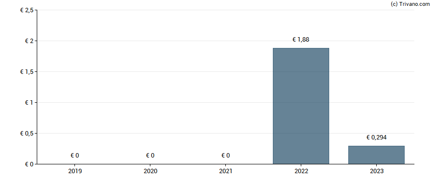 Dividend van Batla Minerals