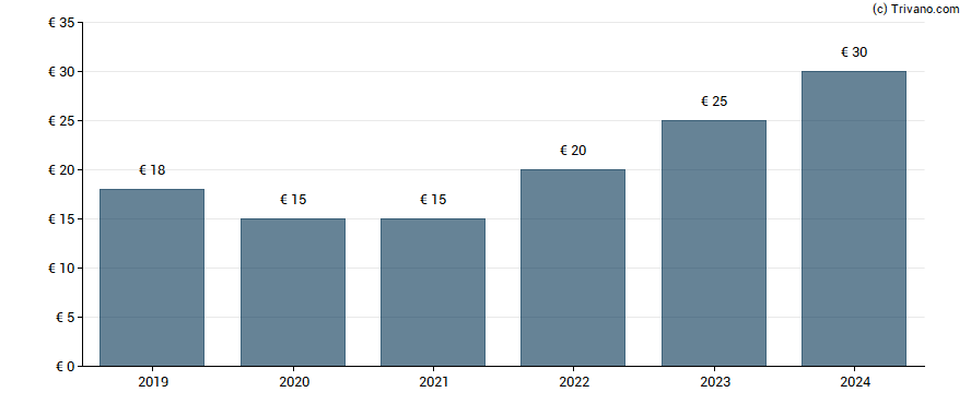 Dividend van Chemins de fer Departement