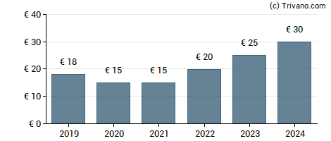 Dividend van Chemins de fer Departement