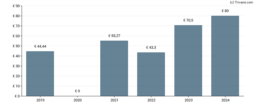 Dividend van CFM Indosuez Wealth SA