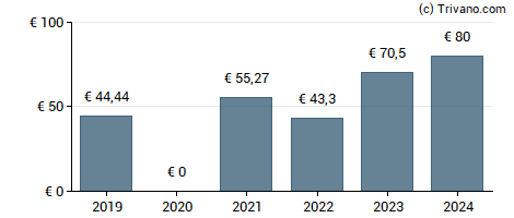 Dividend van CFM Indosuez Wealth SA