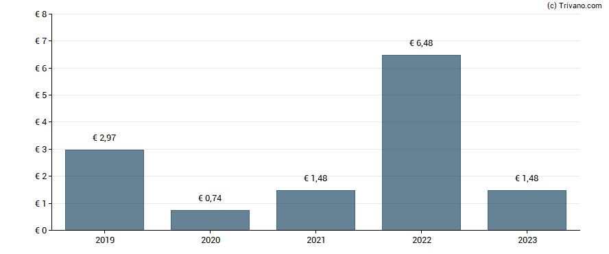 Dividend van Cheops Technology France