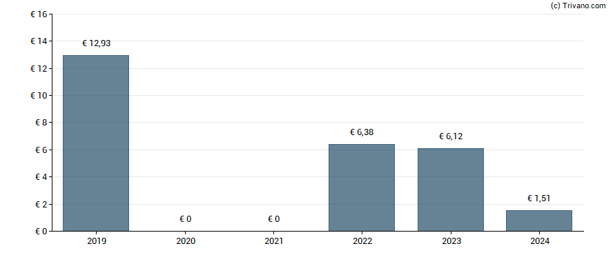 Dividend van Eaux de Royan