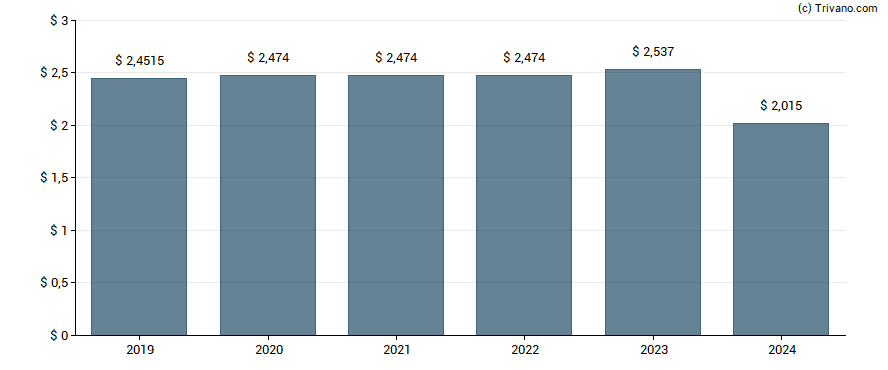 Dividend van Iron Mountain Inc.