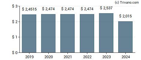 Dividend van Iron Mountain Inc.