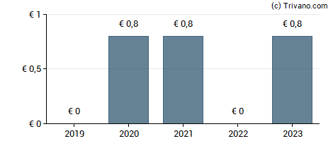 Dividend van Groupe Carnivor