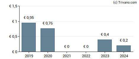 Dividend van Imprimerie Chirat