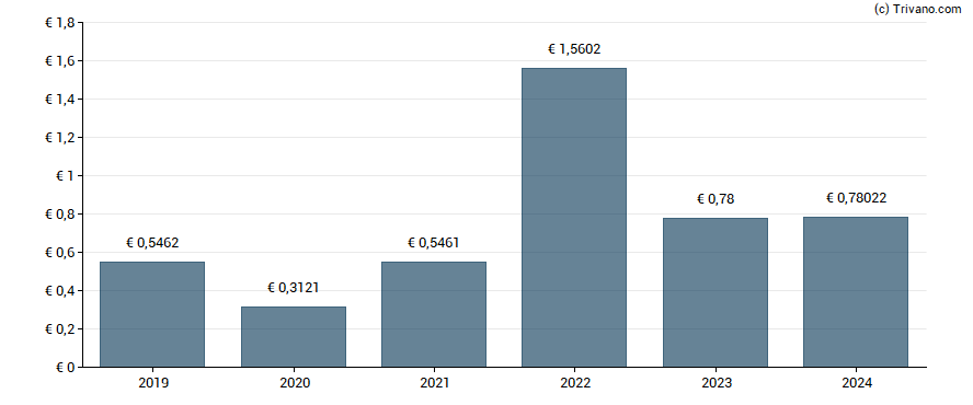 Dividend van Made