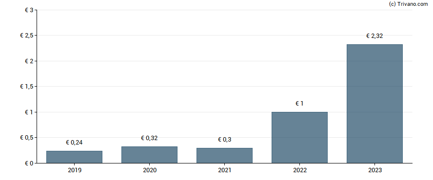 Dividend van Neocom Multimedia