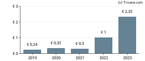 Dividend van Neocom Multimedia