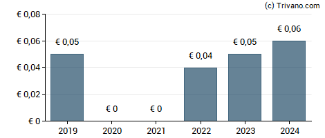 Dividend van Phone Web