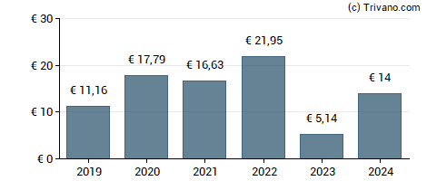 Dividend van Placoplatre