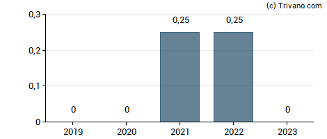 Dividend van Nationale Propriete Immeuble