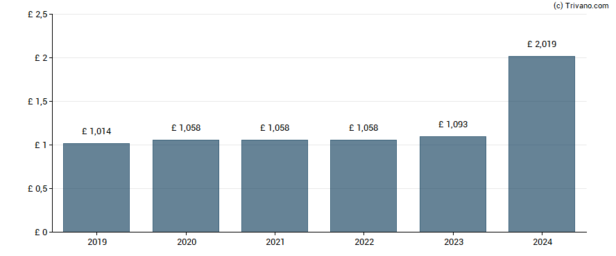 Dividend van Intertek Group