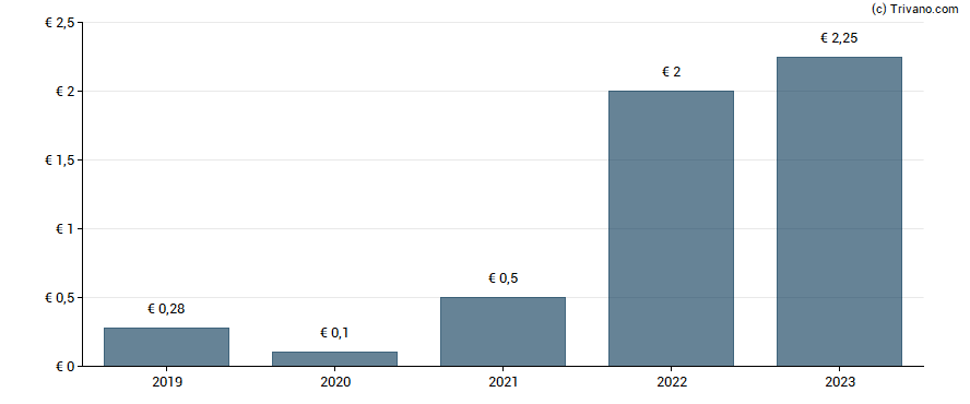 Dividend van Roche Bobois SA