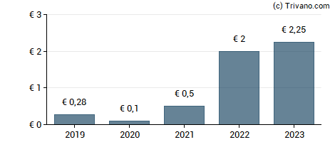 Dividend van Roche Bobois SA