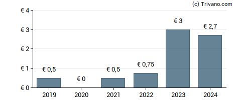 Dividend van Stemmer Imaging AG