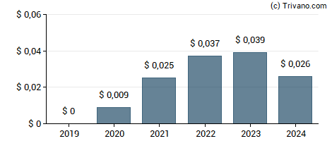 Dividend van Capital Limited