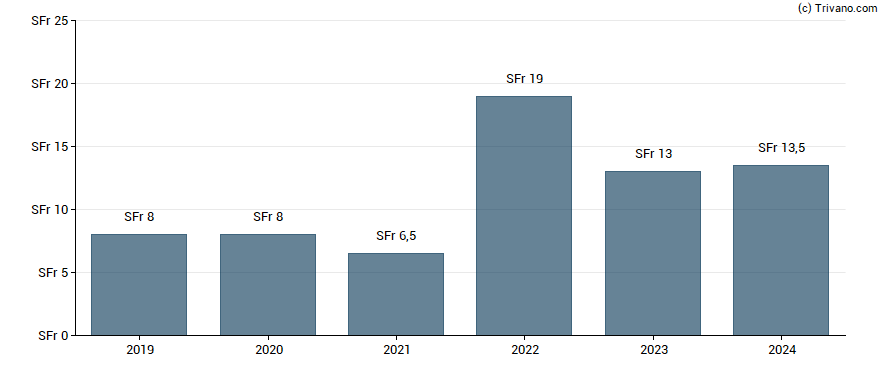 Dividend van Bucher Industries AG