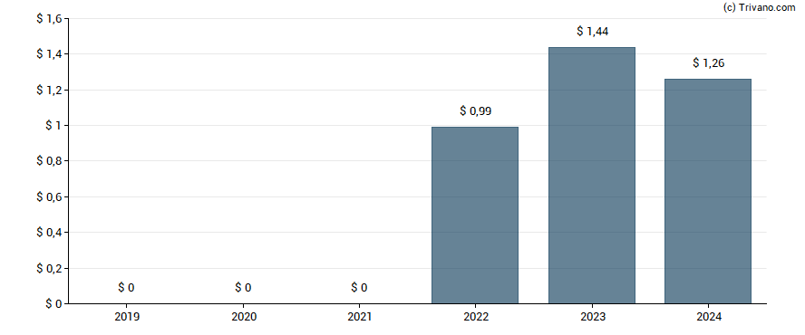 Dividend van Dell Technologies Inc