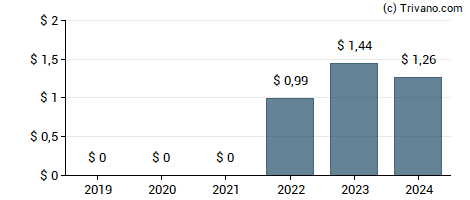 Dividend van Dell Technologies Inc