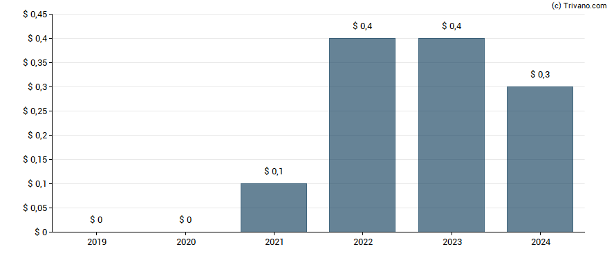 Dividend van Alcoa Corp