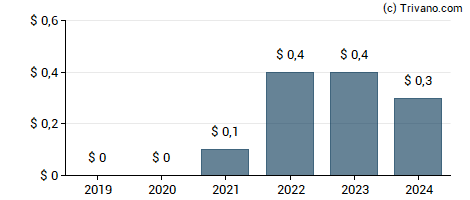 Dividend van Alcoa Corp