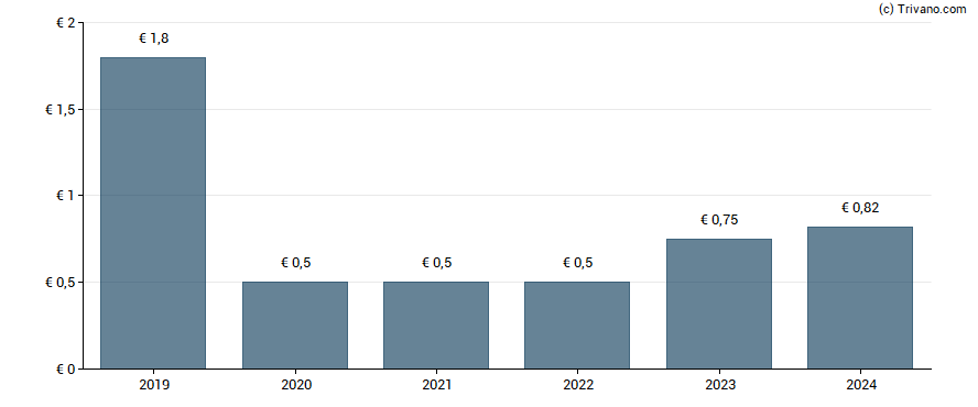 Dividend van Anheuser-Busch InBev