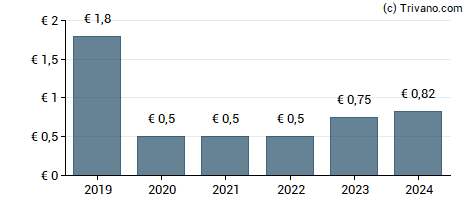 Dividend van Anheuser-Busch InBev