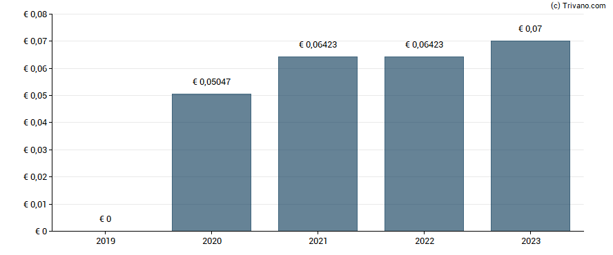 Dividend van Prosus