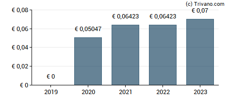 Dividend van Prosus