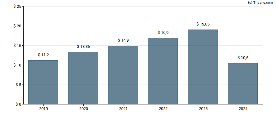 Dividend van Broadcom Inc