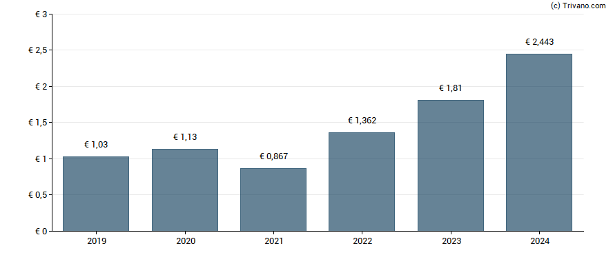 Dividend van Ferrari