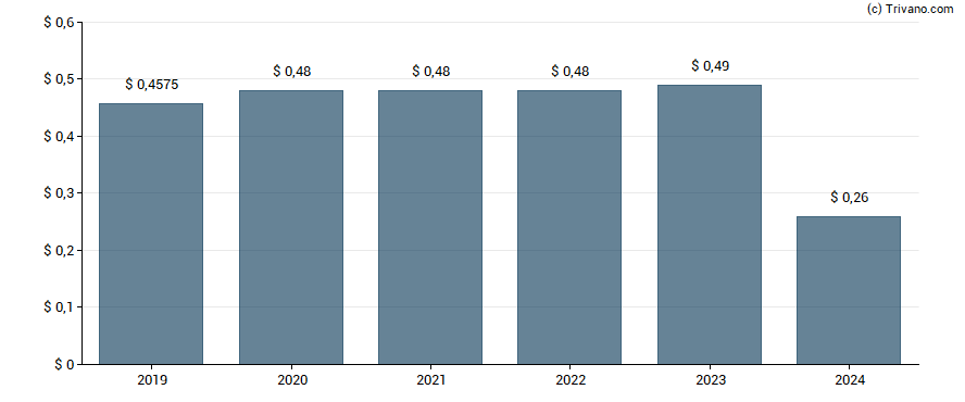 Dividend van Hewlett Packard Enterprise Co