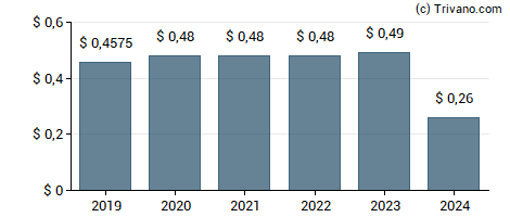 Dividend van Hewlett Packard Enterprise Co