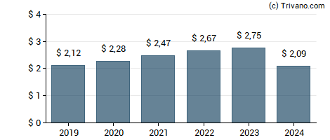 Dividend van Medtronic