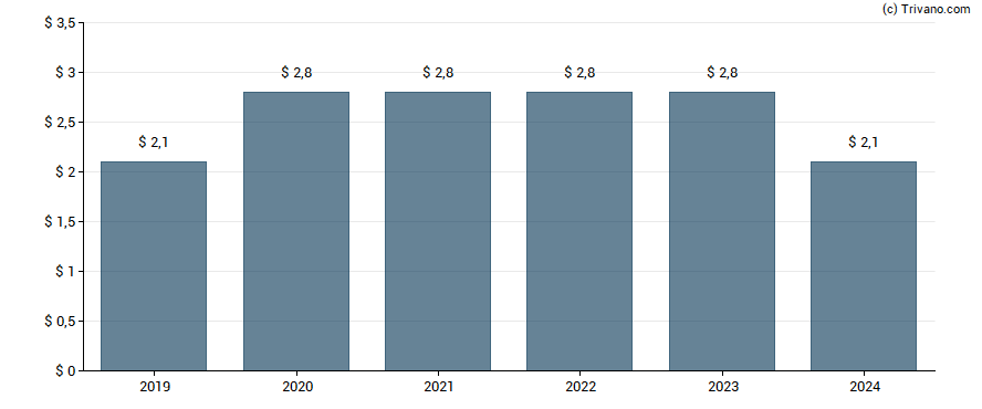 Dividend van Dow Inc