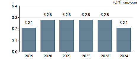 Dividend van Dow Inc