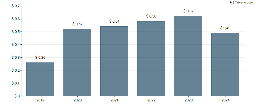 Dividend van Corteva Inc