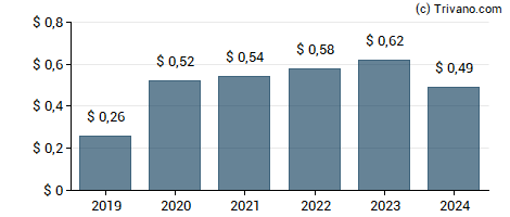 Dividend van Corteva Inc