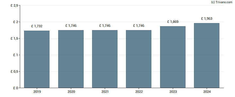 Dividend van Reckitt Benckiser