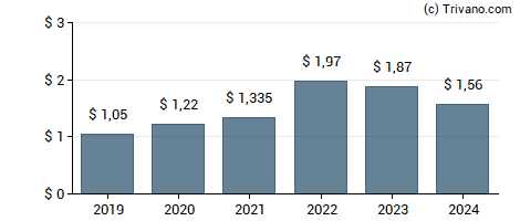 Dividend van Visa Inc.