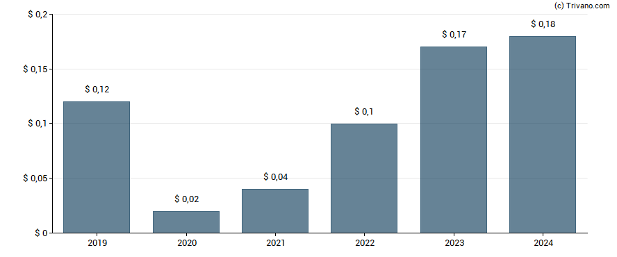 Dividend van Howmet Aerospace Inc